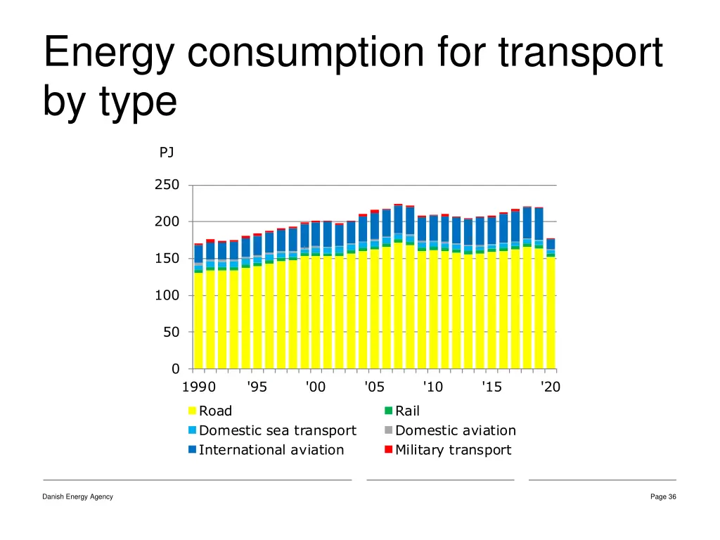 energy consumption for transport by type