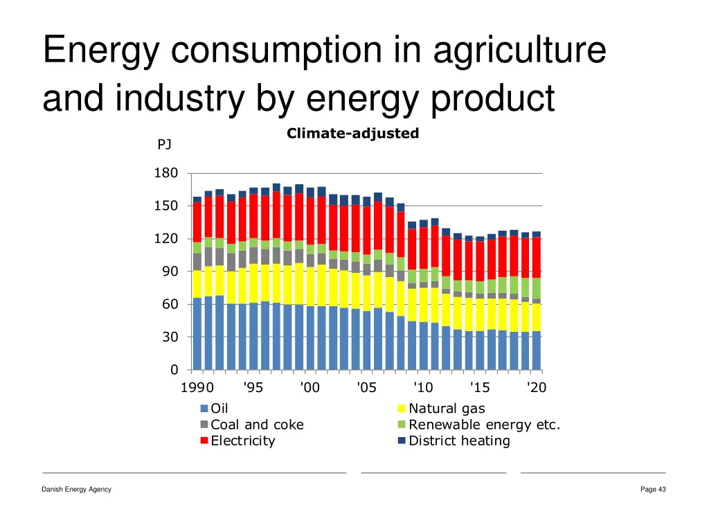 energy consumption in agriculture and industry