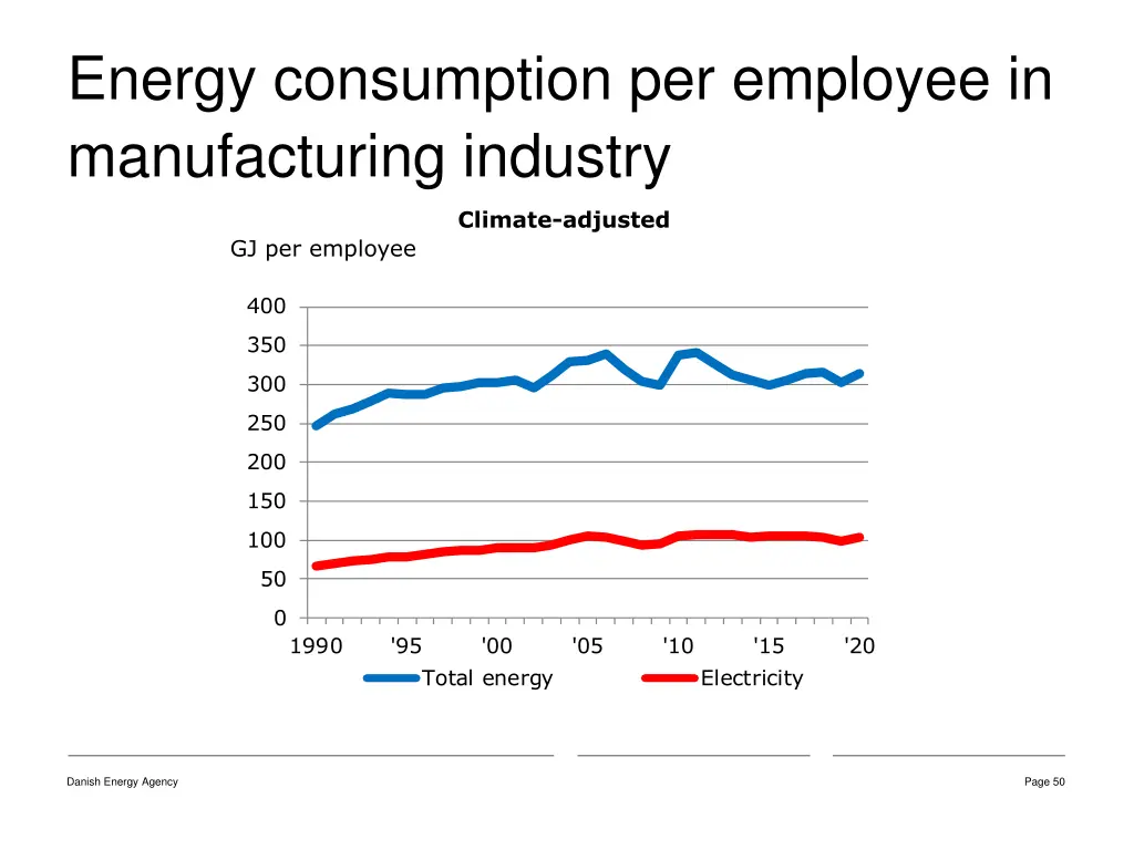 energy consumption per employee in manufacturing