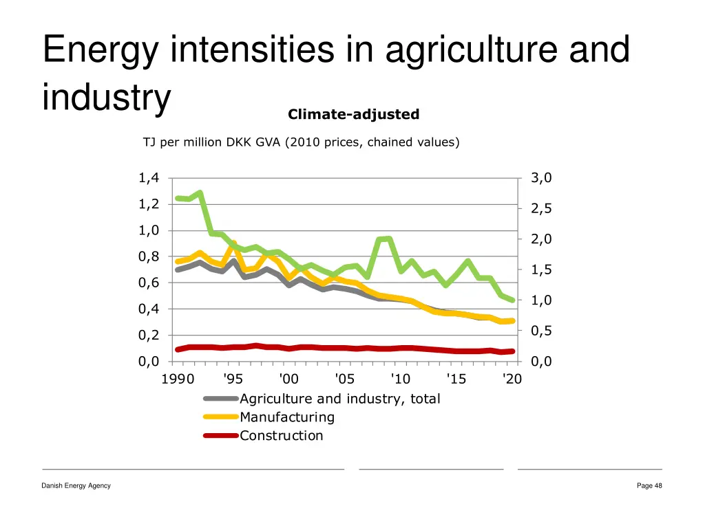 energy intensities in agriculture and industry