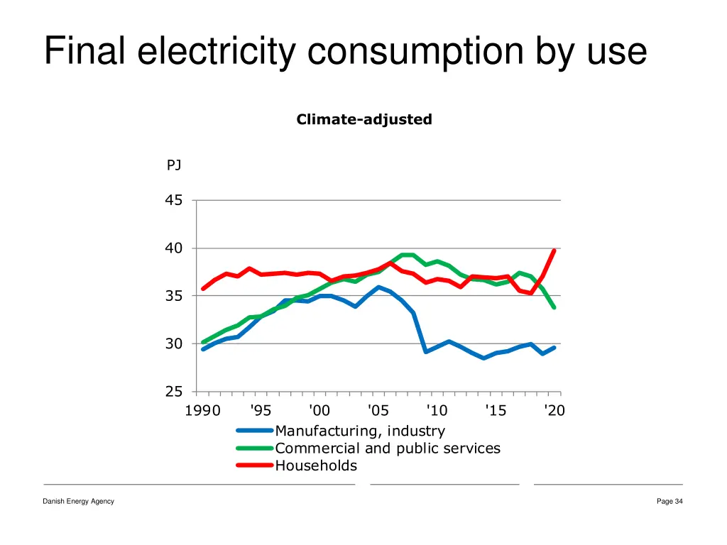 final electricity consumption by use