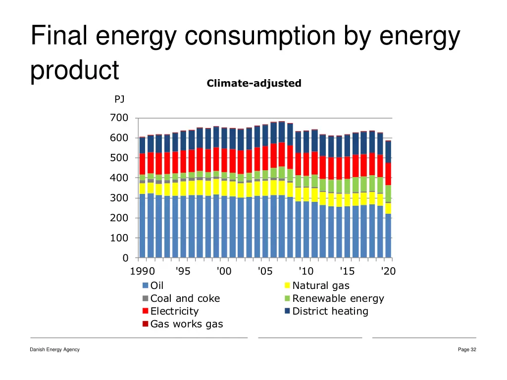 final energy consumption by energy product