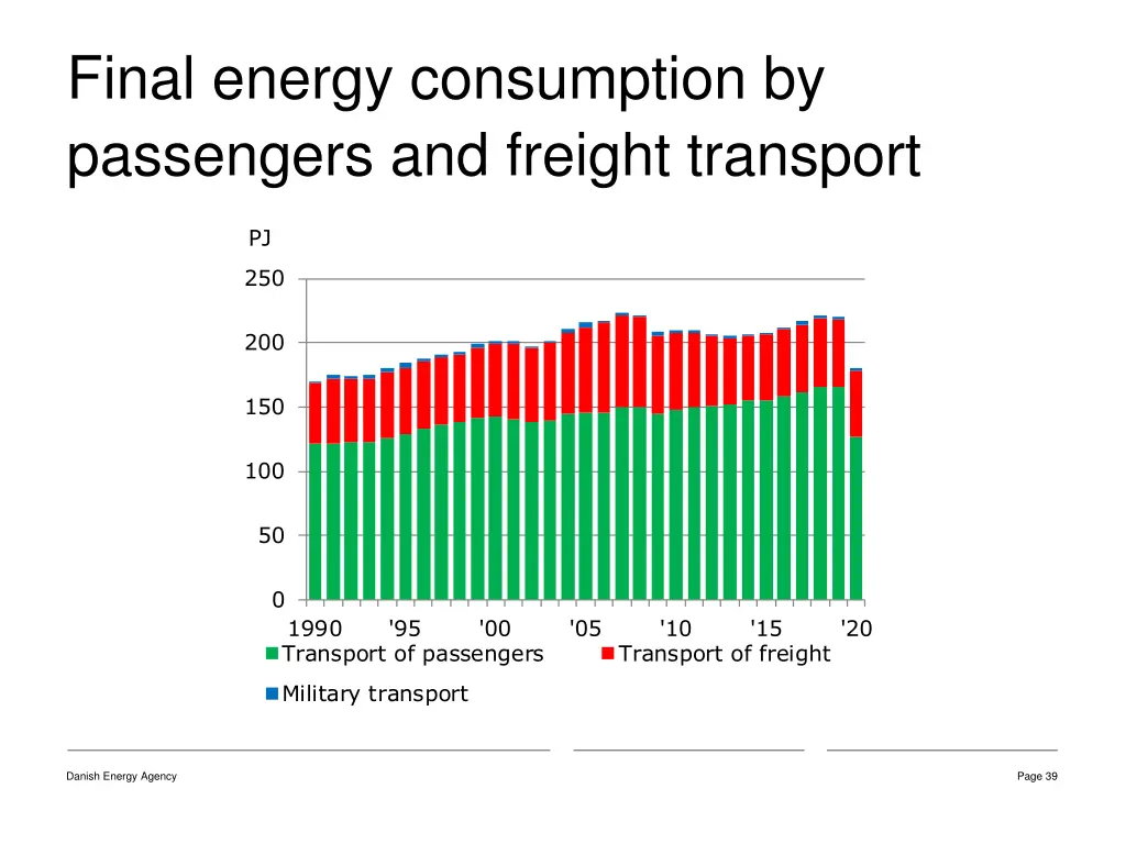 final energy consumption by passengers