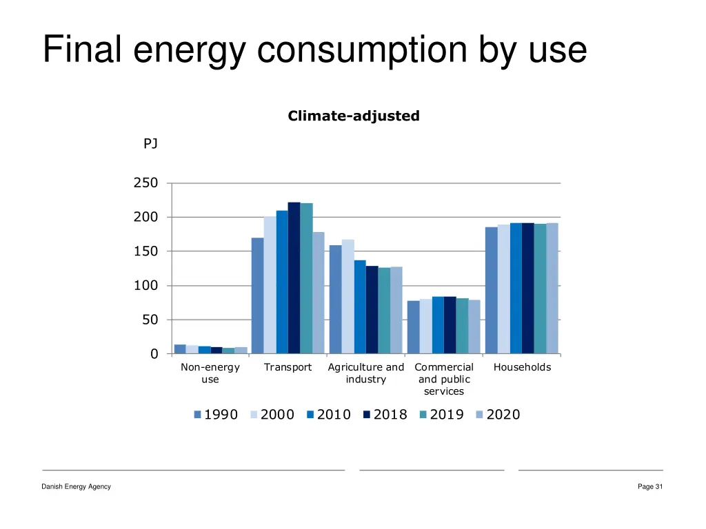 final energy consumption by use