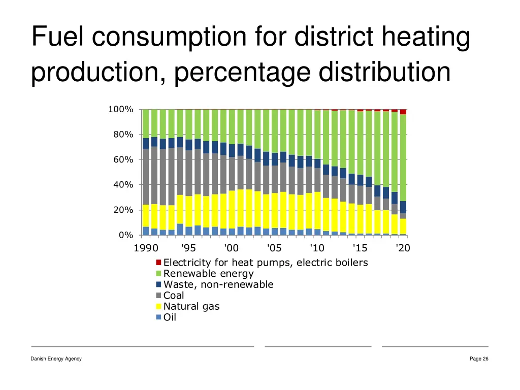 fuel consumption for district heating production