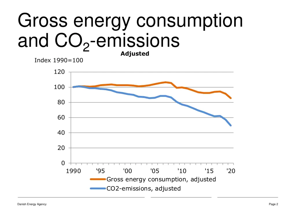 gross energy consumption and co 2 emissions index