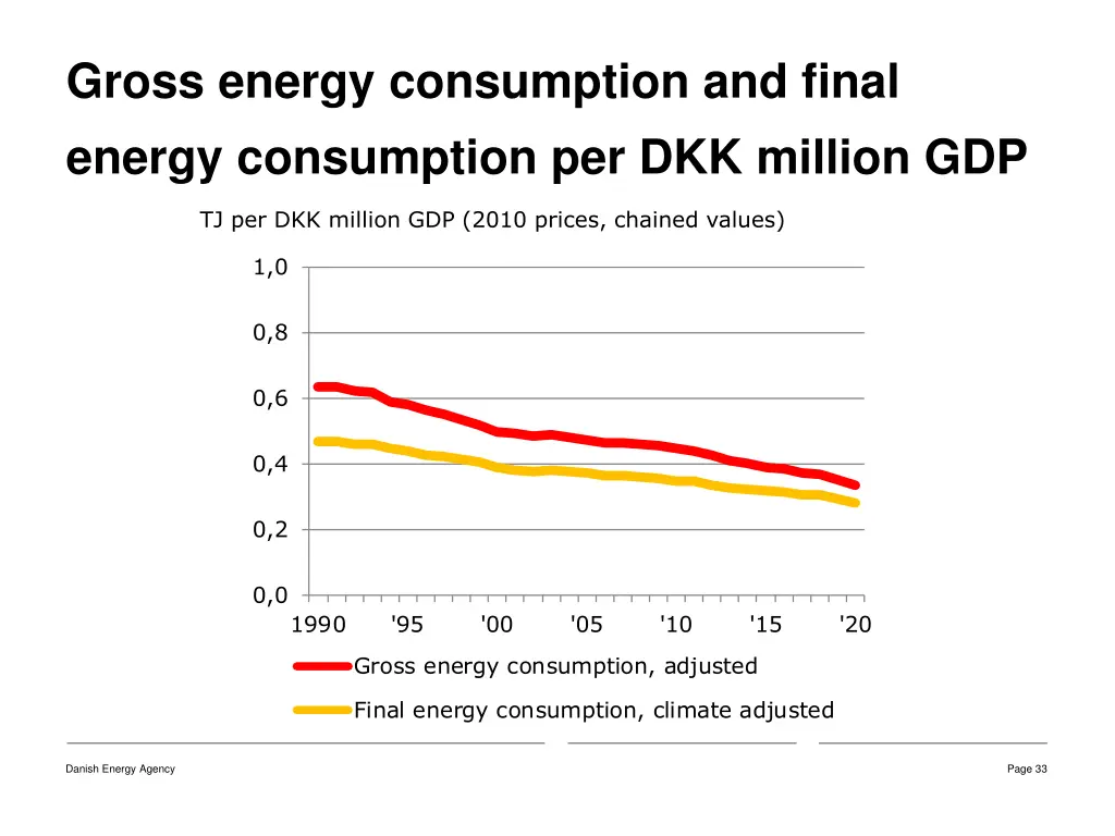 gross energy consumption and final energy