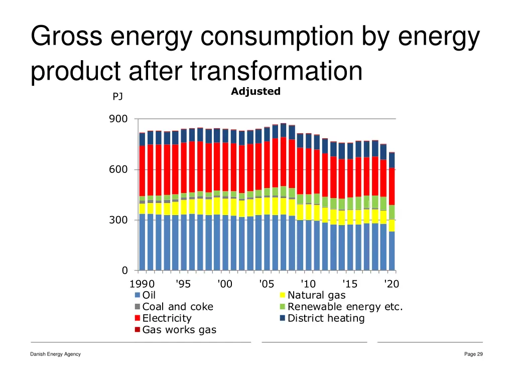 gross energy consumption by energy product after