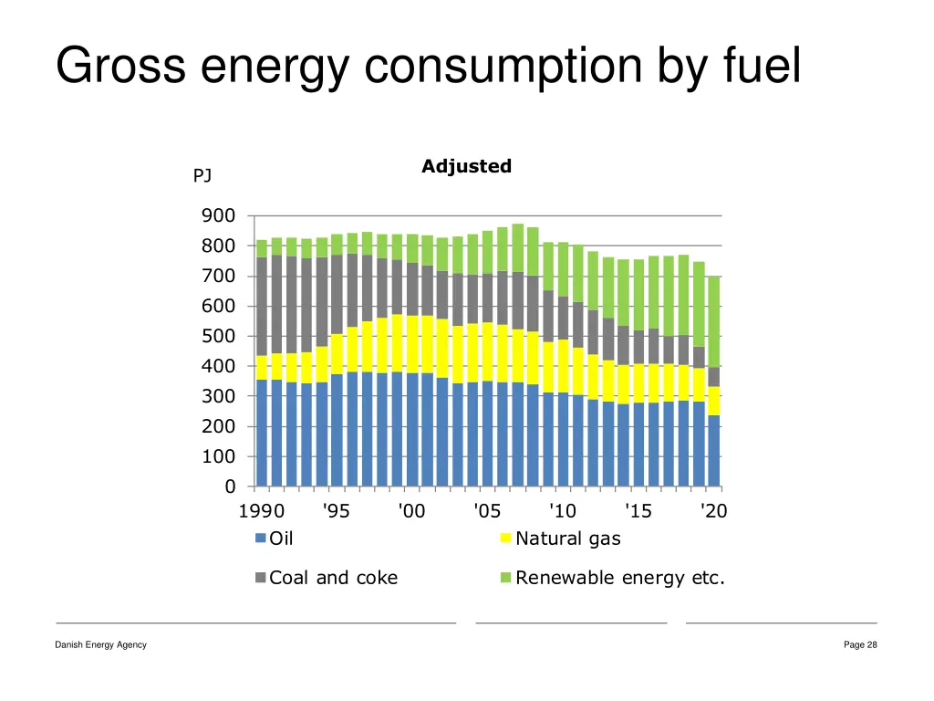 gross energy consumption by fuel