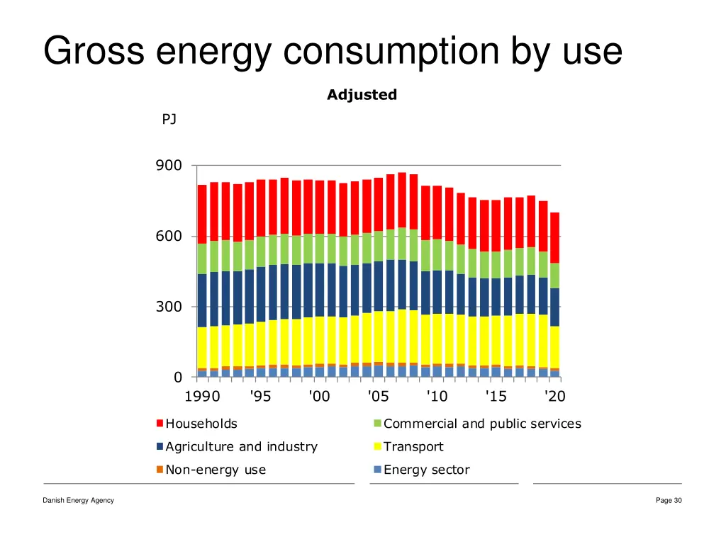 gross energy consumption by use