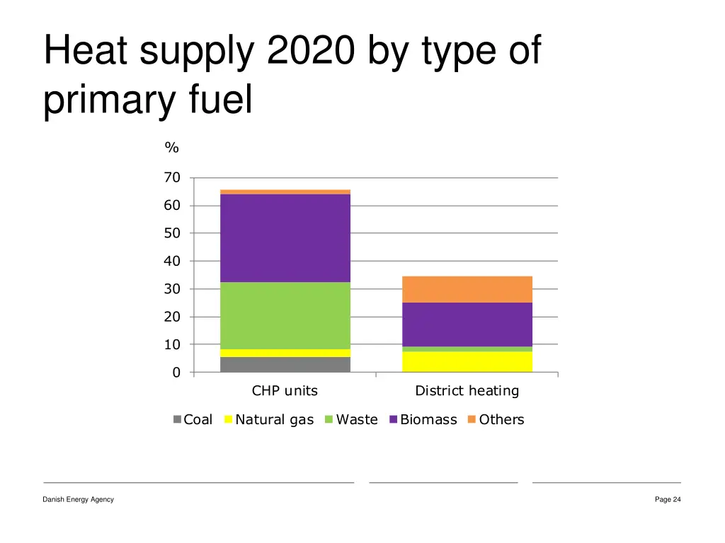 heat supply 2020 by type of primary fuel