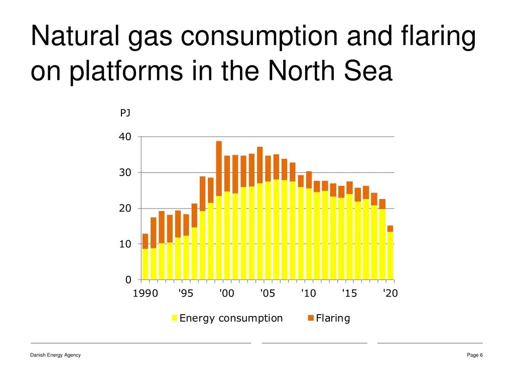 natural gas consumption and flaring on platforms