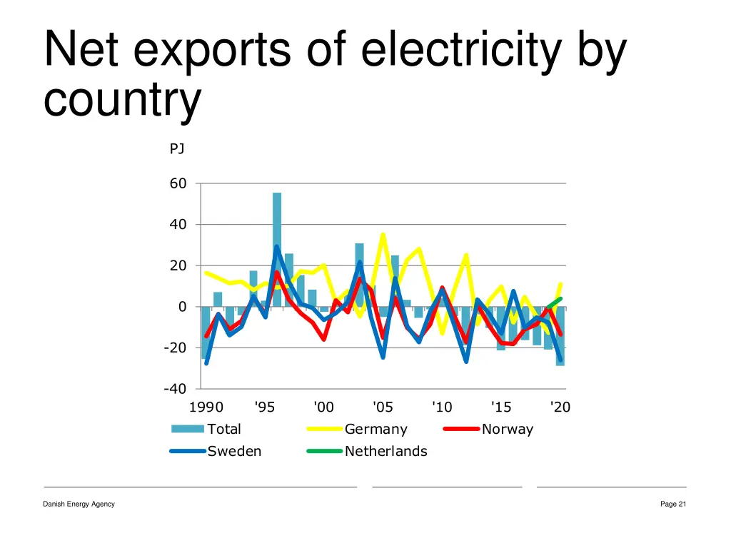 net exports of electricity by country