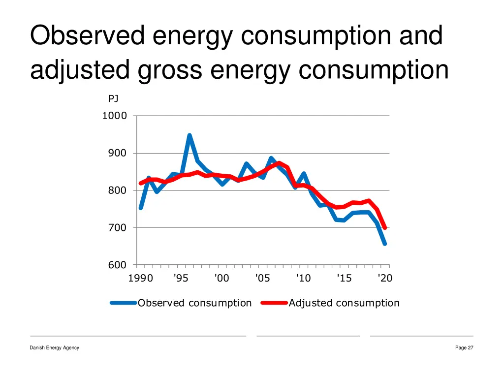 observed energy consumption and adjusted gross