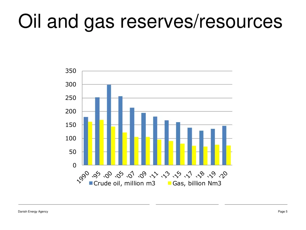 oil and gas reserves resources