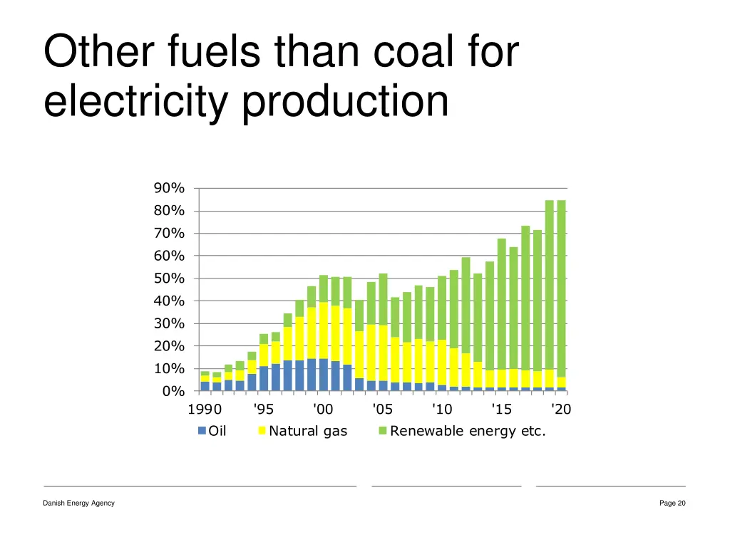 other fuels than coal for electricity production