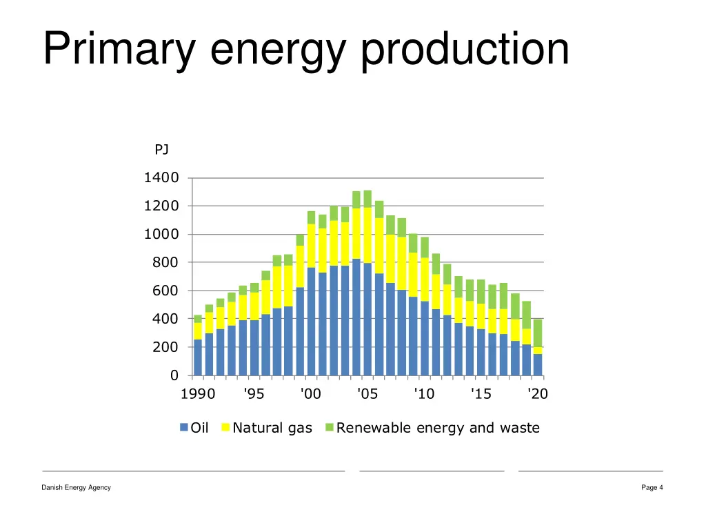 primary energy production