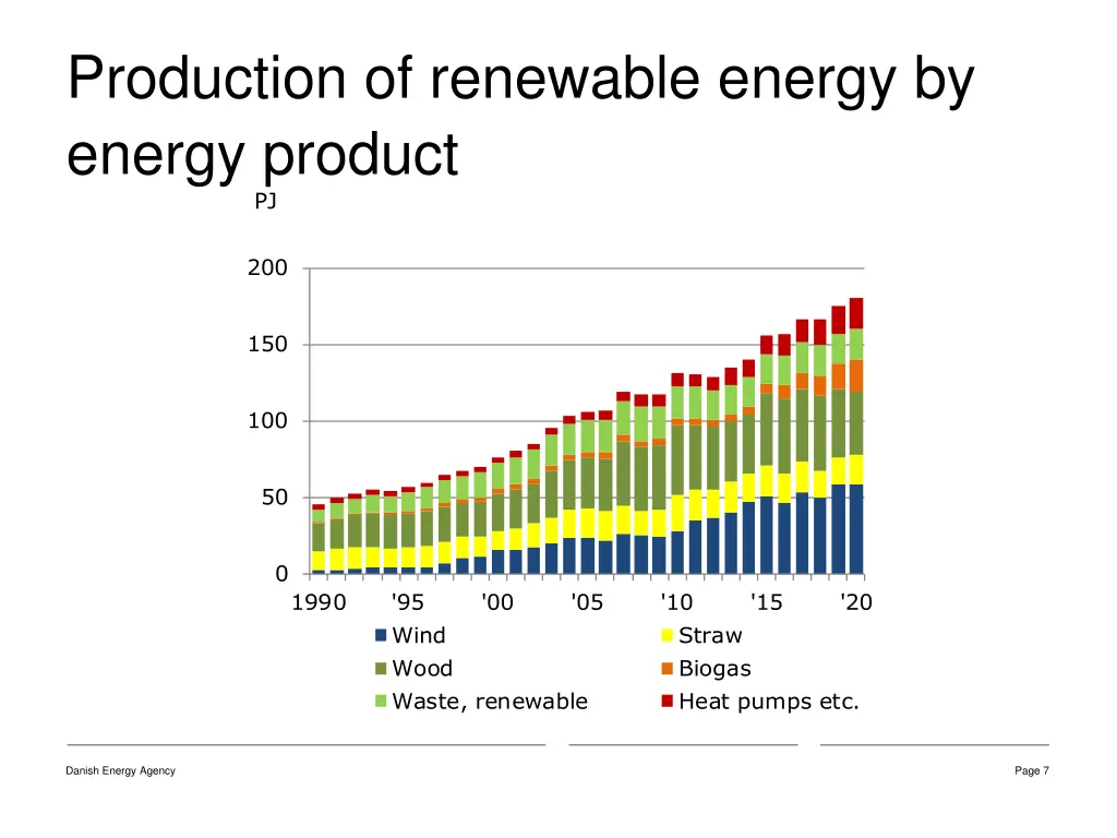 production of renewable energy by energy product