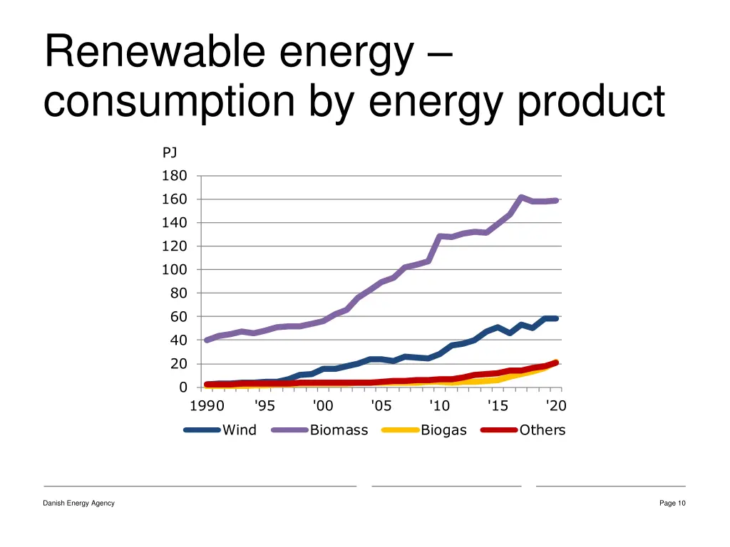 renewable energy consumption by energy product