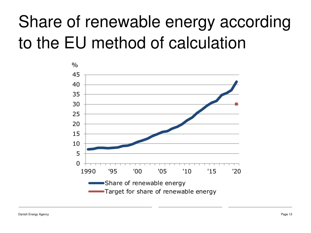 share of renewable energy according