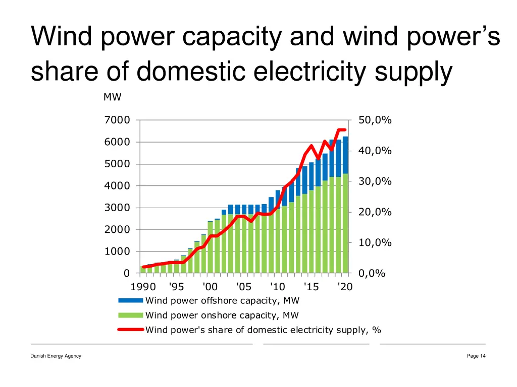 wind power capacity and wind power s share