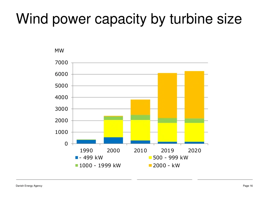 wind power capacity by turbine size