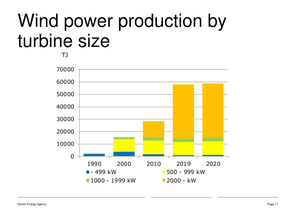 wind power production by turbine size tj