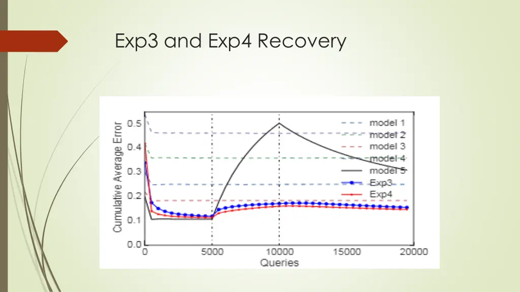 exp3 and exp4 recovery