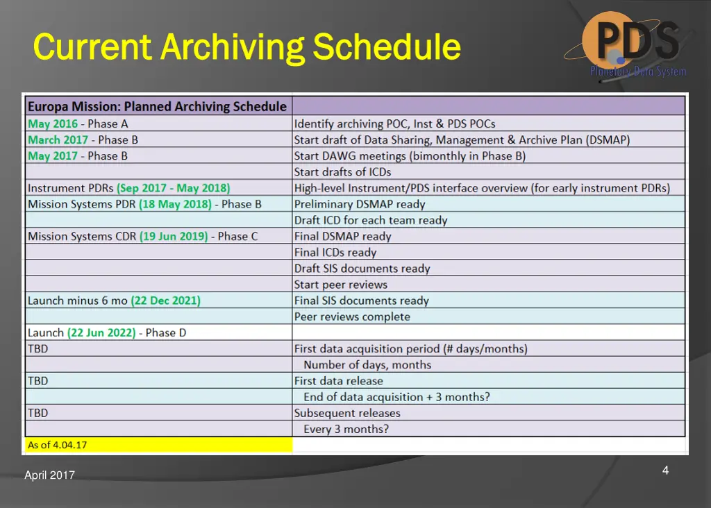 current archiving schedule current archiving