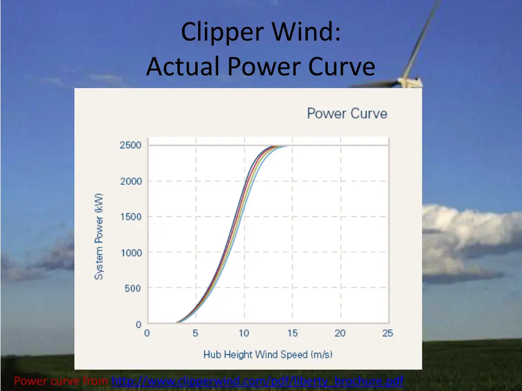 clipper wind actual power curve