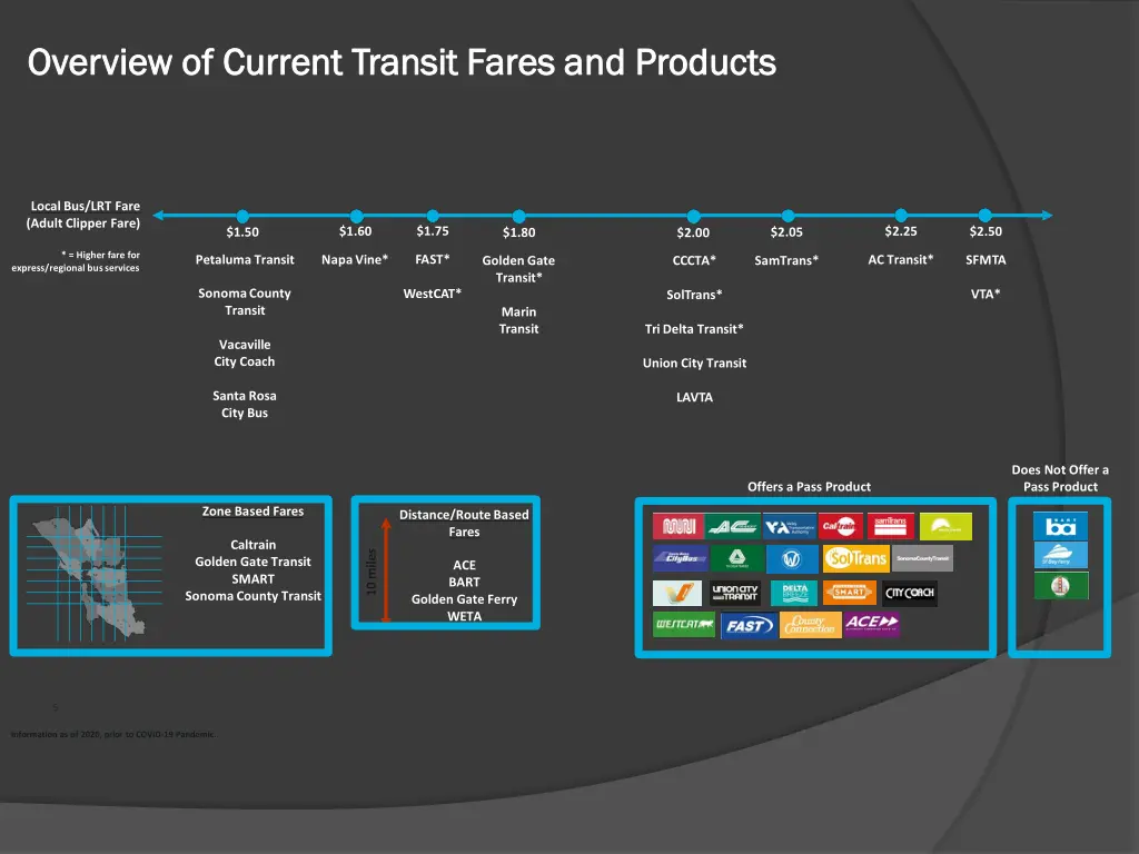 overview overview of of current