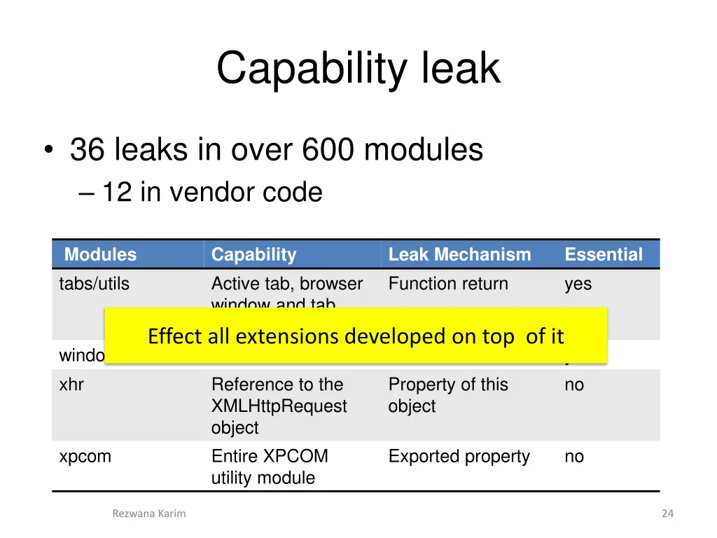 capability leak