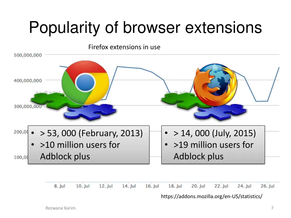 popularity of browser extensions