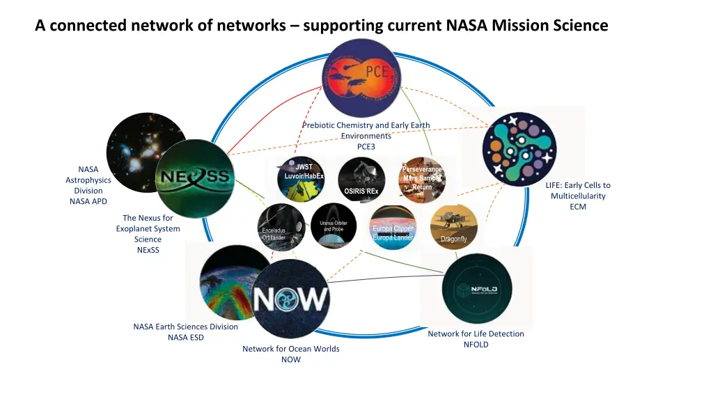 a connected network of networks supporting