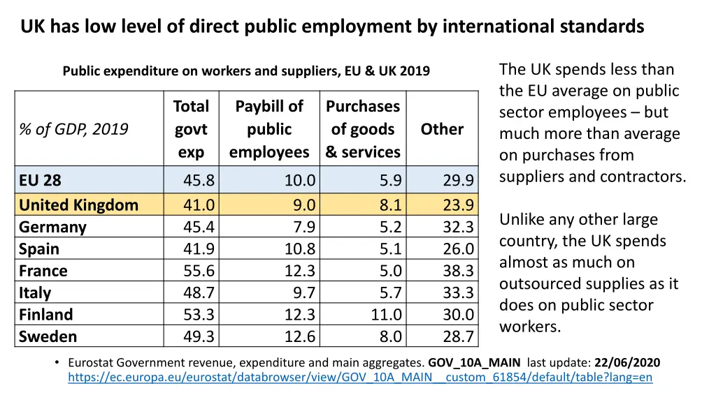 uk has low level of direct public employment