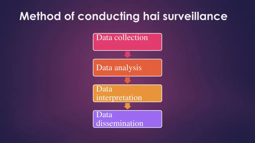 method of conducting hai surveillance