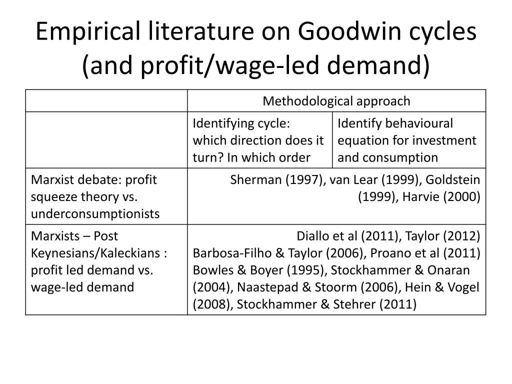 empirical literature on goodwin cycles and profit