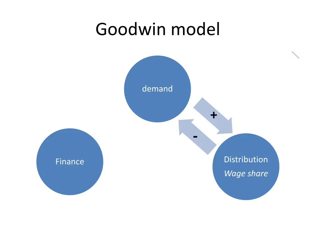 goodwin model