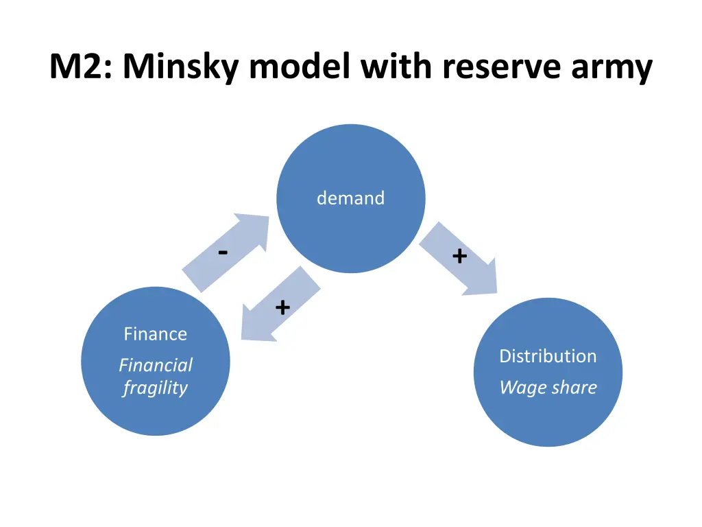 m2 minsky model with reserve army