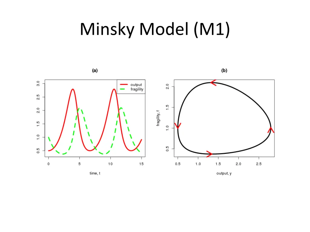 minsky model m1