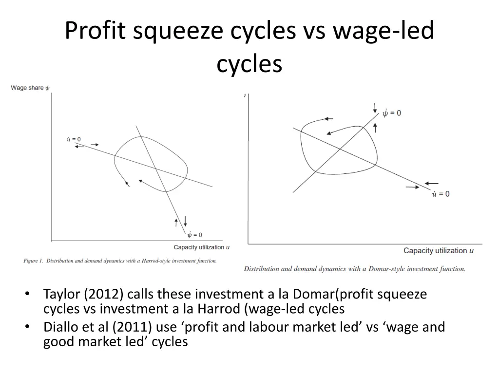 profit squeeze cycles vs wage led cycles