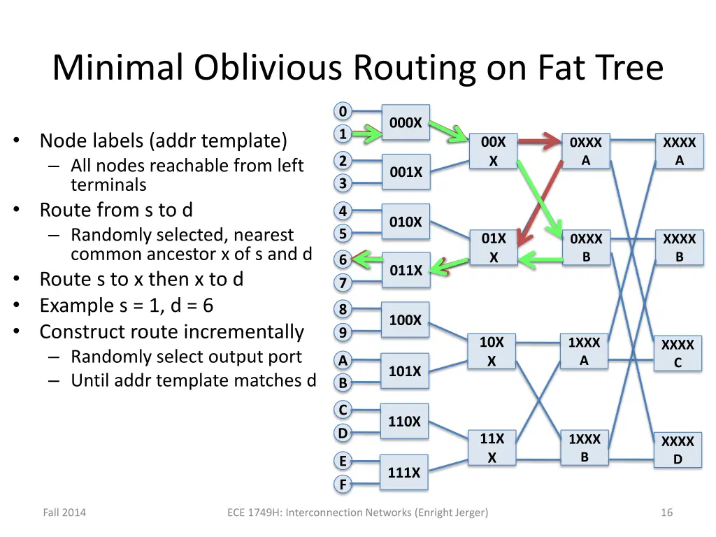 minimal oblivious routing on fat tree