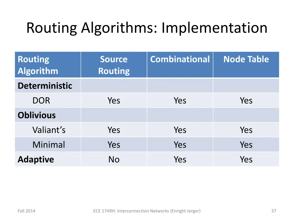 routing algorithms implementation