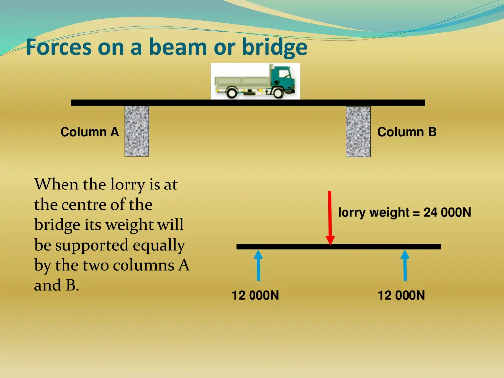 forces on a beam or bridge