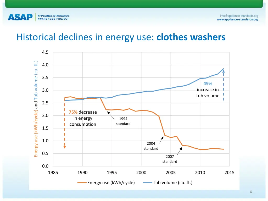 historical declines in energy use clothes washers