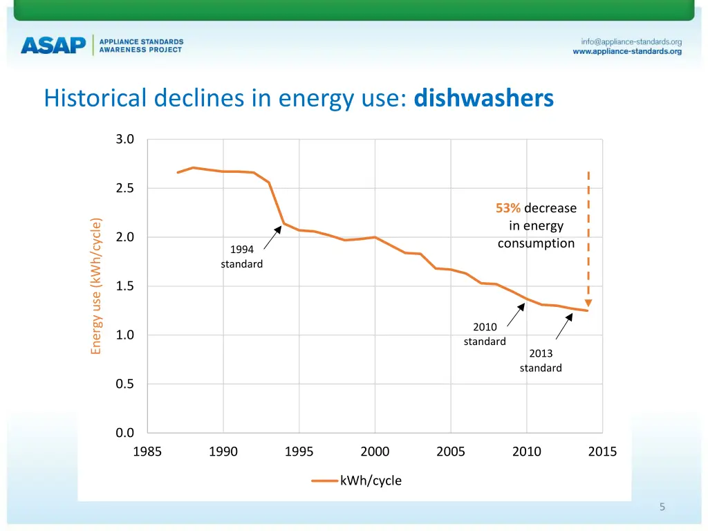 historical declines in energy use dishwashers