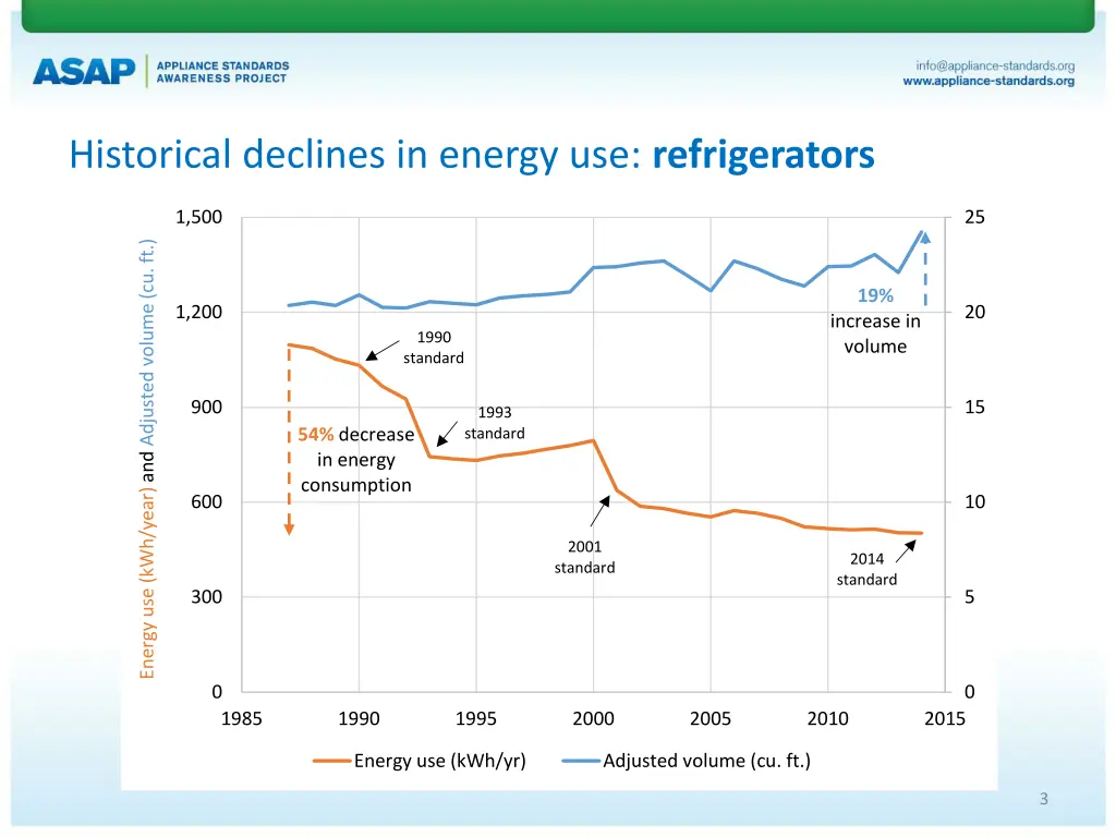 historical declines in energy use refrigerators