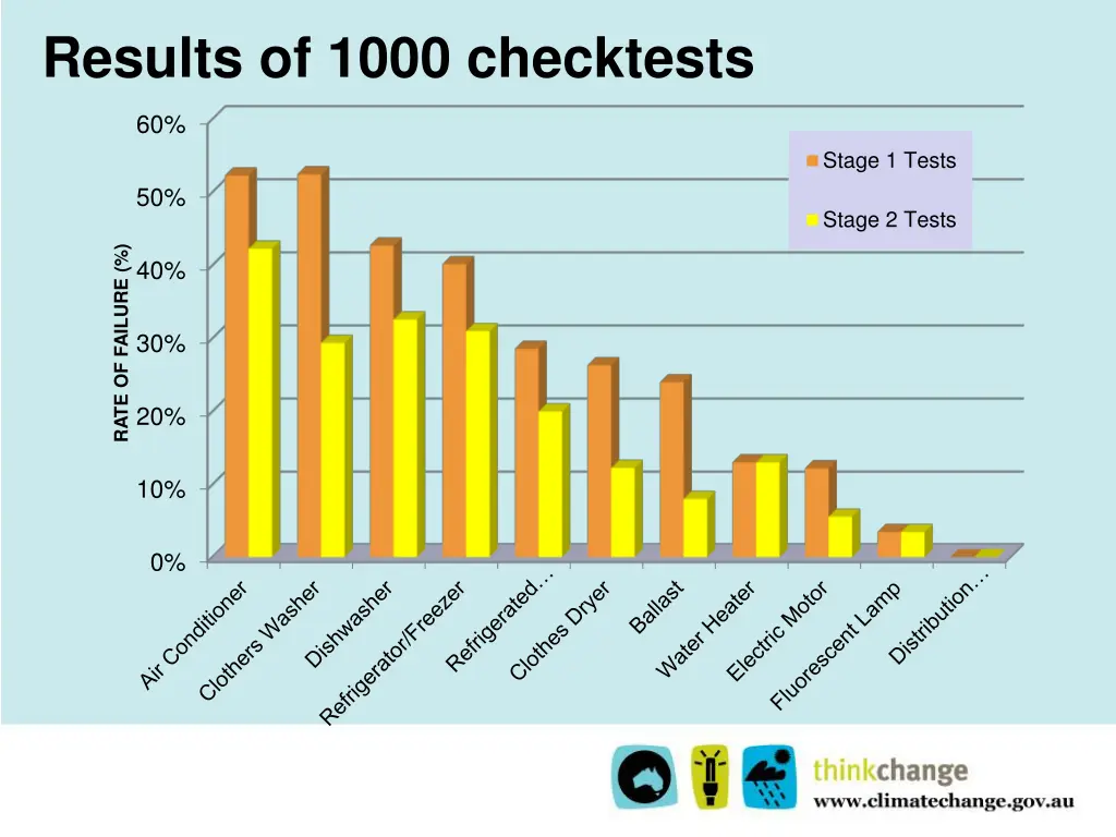 results of 1000 checktests