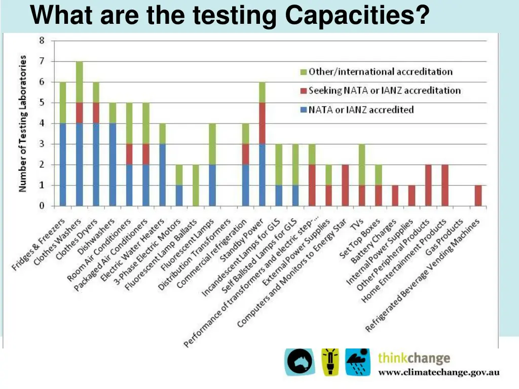 what are the testing capacities