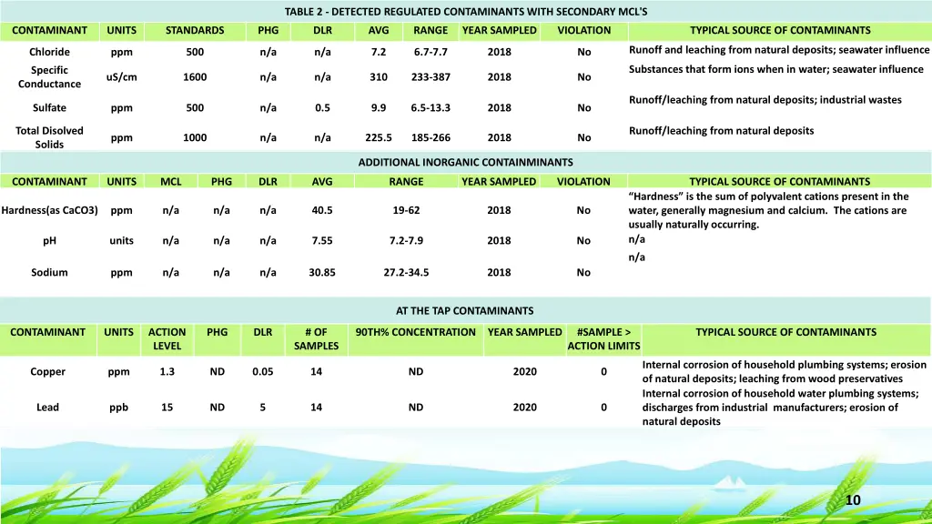 table 2 detected regulated contaminants with